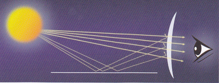 Scattered, reflected light is blocked by the polarising filter in the lens polarisation